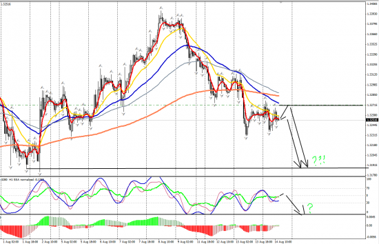 EURUSD H1 _ 15.08.2013