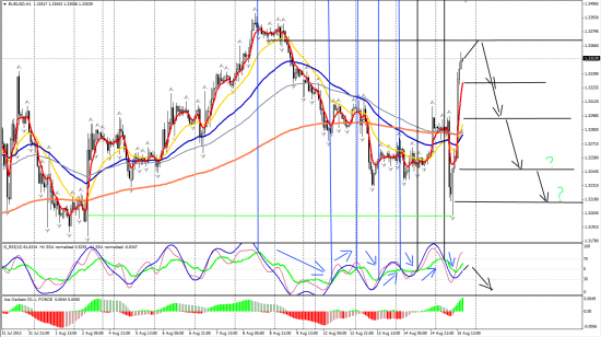 EURUSD H1_16.08.2013