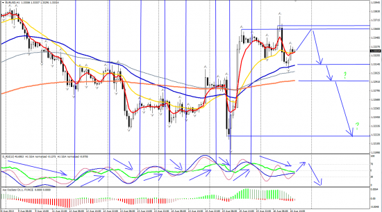 EURUSD H1 _ 19.08.2013