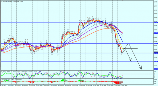 EURUSD H1_4ноября.