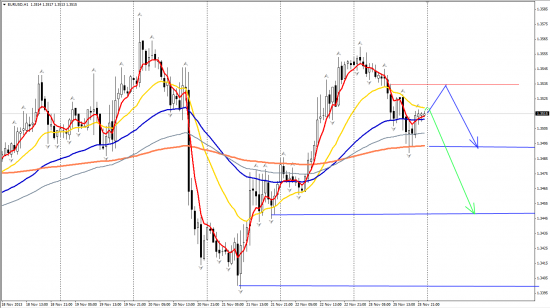 EURUSD H1 26.11.2013