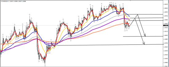 EURUSD H1 03.12.2013