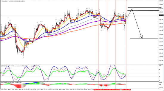 EURUSD H1 05.12.2013