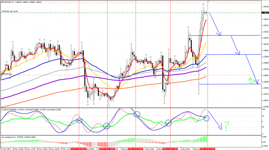 EURUSD H1 06.12.2013