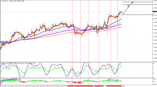 EURUSD H1 09.12.2013