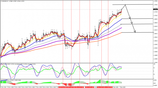 EURUSD H1 10.12.2013