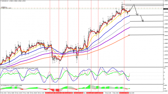 EURUSD H1 11.12.2013 ожидания