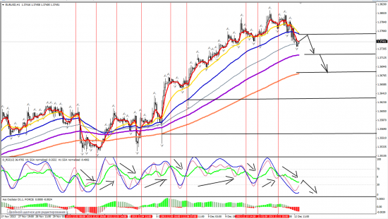 EURUSD H1 13.12.2013