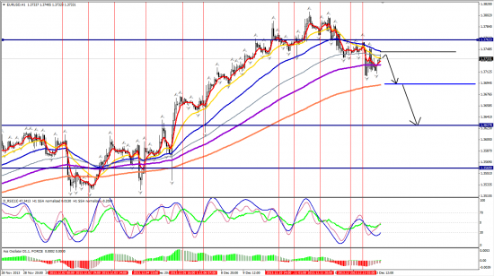 EURUSD H1 16.12.2013