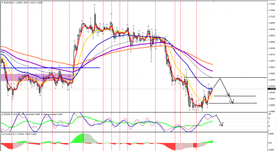 EURUSD H1 03.02.2014 (вечер)