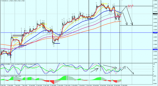 EURUSD H1 21.02.2014 (ночь)