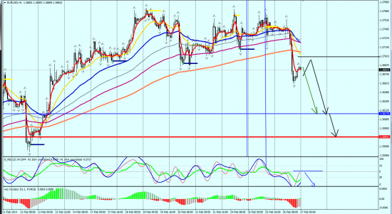 EURUSD H1 27.02.2014 (ночь)