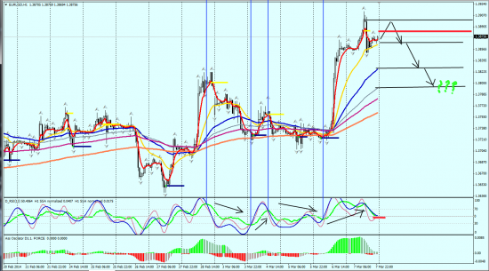 EURUSD H1 09.03.2014 (вечер)