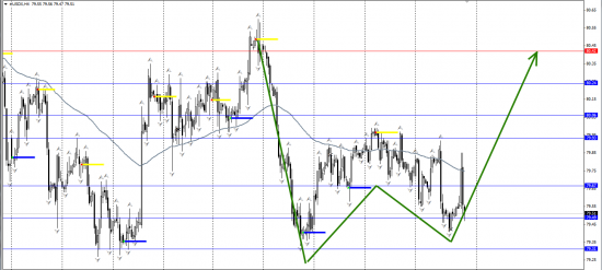 EURUSD фантазии