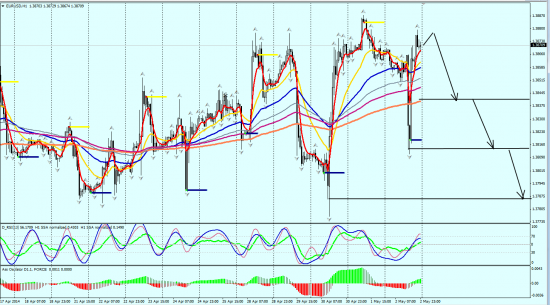 EURUSD фантазии