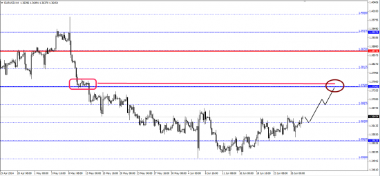 EURUSD H4