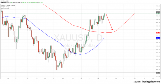 Gold Short