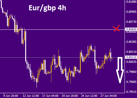 Eur: данные за продолжение роста!