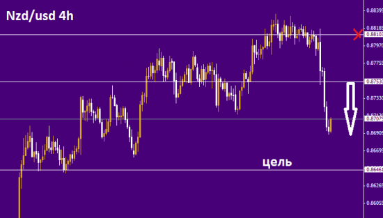 Eur пока идёт в разрез с CFTC.