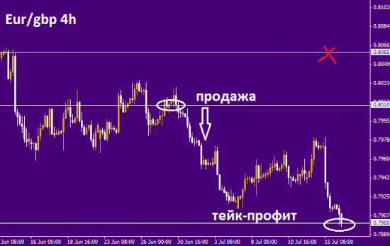 Eur пока идёт в разрез с CFTC.