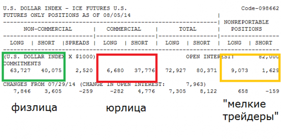 Отчет CFTC просто "кричит" о росте евро