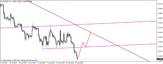 EUR vs. CFTC: дивергенция увеличивается