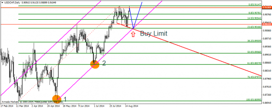 EUR vs. CFTC: дивергенция увеличивается