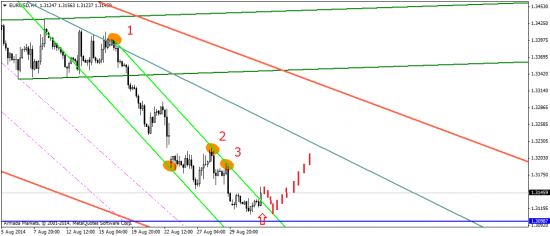 EUR/USD: коррекция не за горами