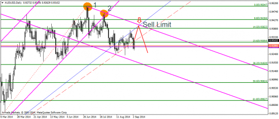 EUR/USD: коррекция не за горами