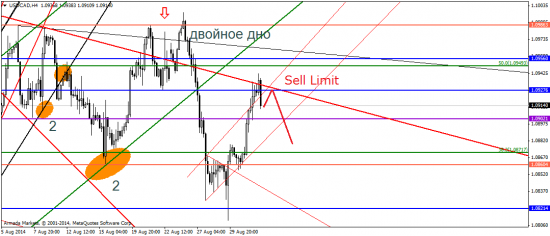 EUR/USD: коррекция не за горами