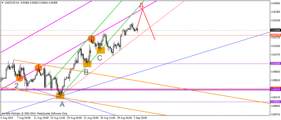 EUR/USD: коррекция не за горами