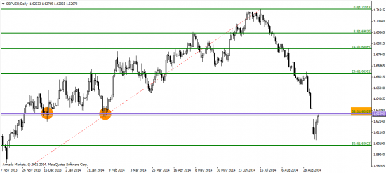 GBP/USD: а завтра был референдум о независимости Шотландии