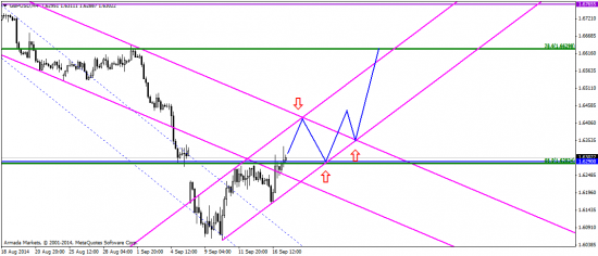 EUR & GBP: FOMC и референдум в Шотландии