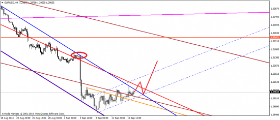 EUR & GBP: FOMC и референдум в Шотландии