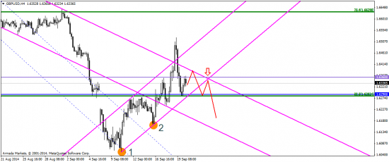 EUR & GBP: перспектива за американским долларом