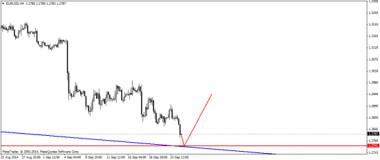 EUR/USD: где-то на ключевых уровнях