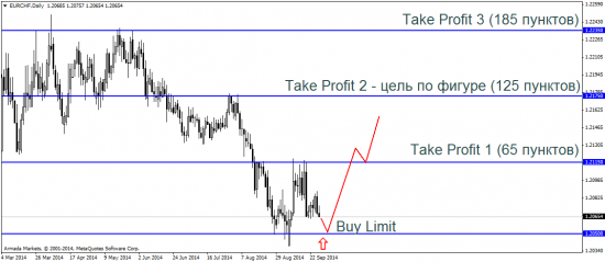 EUR/USD: долгая дорога в южном направлении