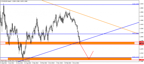 EUR/USD: долгая дорога в южном направлении