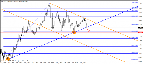 EUR/USD: долгая дорога в южном направлении