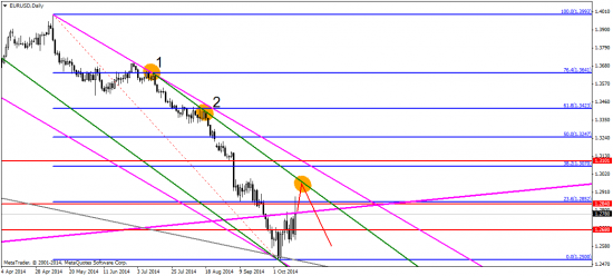 EUR/USD: передышка перед дальнейшим падением