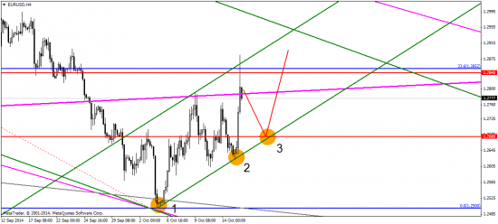 EUR/USD: передышка перед дальнейшим падением