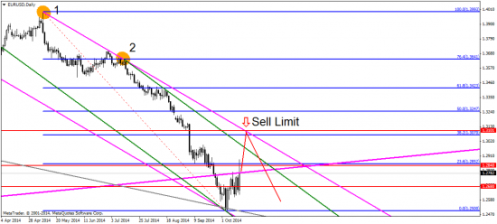 EUR/USD: передышка перед дальнейшим падением