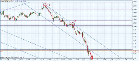 EUR/USD: сегодня – коррекция, в перспективе  – падаем дальше