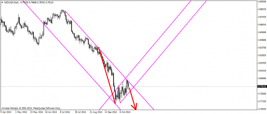 EUR/USD: сегодня – коррекция, в перспективе  – падаем дальше