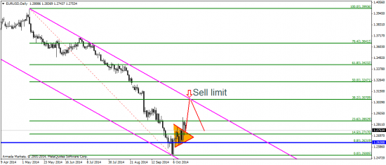 EUR/USD: сегодня – коррекция, в перспективе  – падаем дальше