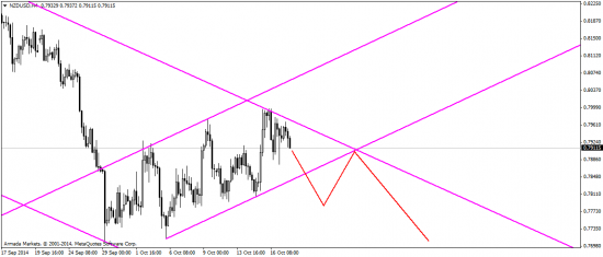 EUR/USD: сегодня – коррекция, в перспективе  – падаем дальше