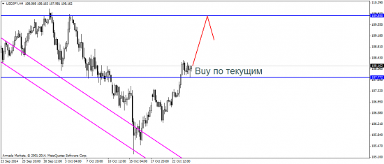 EUR/USD: CFTC – за рост, фундамент – за дальнейшее падение