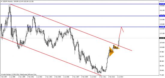 USD/JPY: открыта дорога на север