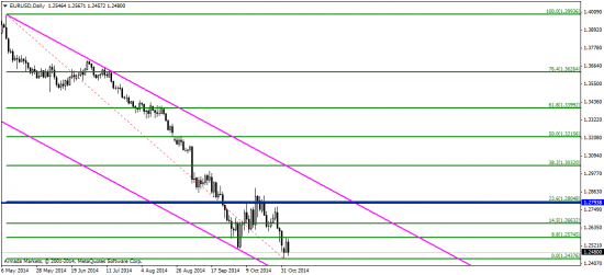 EUR/USD: ЕЦБ и нонфармы