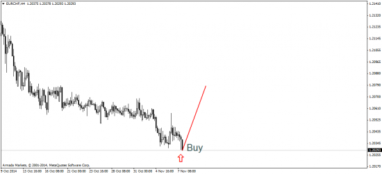 EUR/USD: продолжаем смотреть на юг!